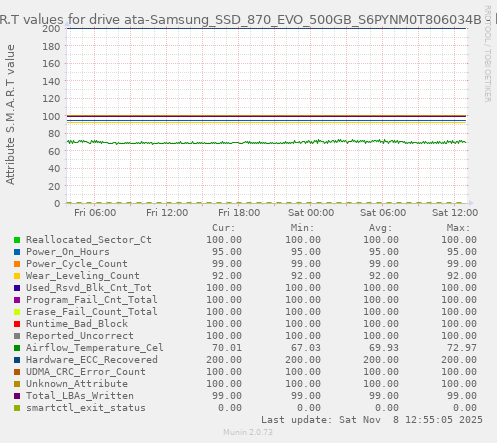 S.M.A.R.T values for drive ata-Samsung_SSD_870_EVO_500GB_S6PYNM0T806034B