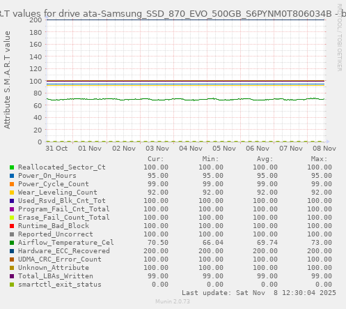 S.M.A.R.T values for drive ata-Samsung_SSD_870_EVO_500GB_S6PYNM0T806034B