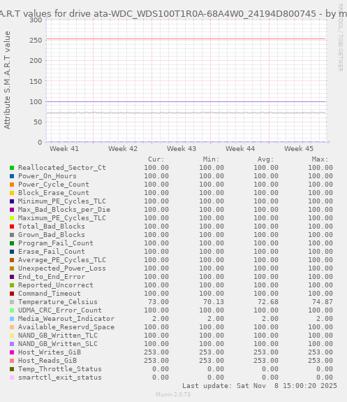 S.M.A.R.T values for drive ata-WDC_WDS100T1R0A-68A4W0_24194D800745