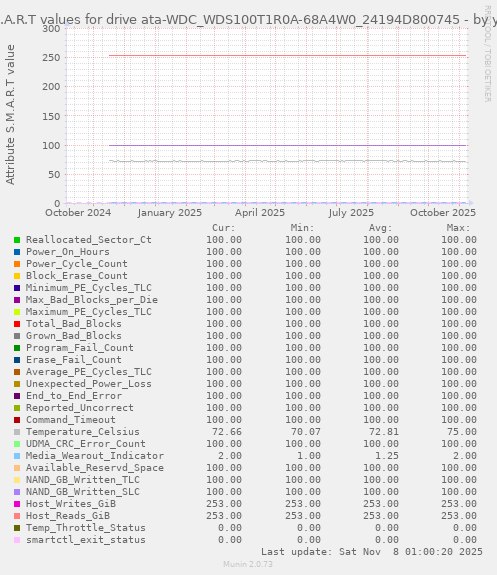 S.M.A.R.T values for drive ata-WDC_WDS100T1R0A-68A4W0_24194D800745