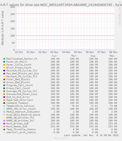 S.M.A.R.T values for drive ata-WDC_WDS100T1R0A-68A4W0_24194D800795