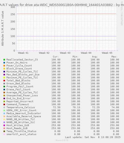 S.M.A.R.T values for drive ata-WDC_WDS500G1B0A-00H9H0_164401A03882