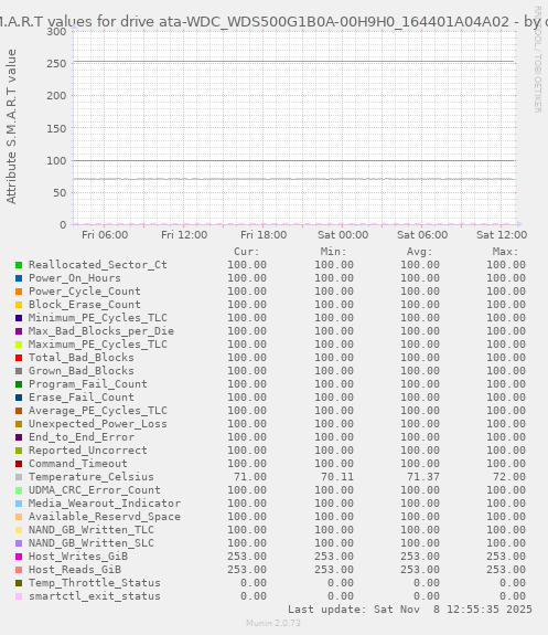 S.M.A.R.T values for drive ata-WDC_WDS500G1B0A-00H9H0_164401A04A02