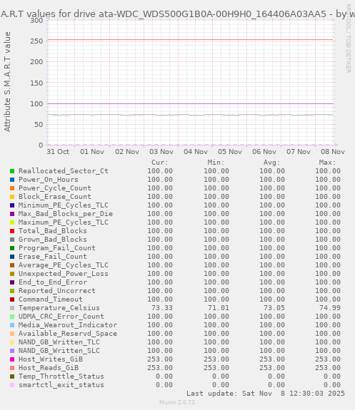 S.M.A.R.T values for drive ata-WDC_WDS500G1B0A-00H9H0_164406A03AA5