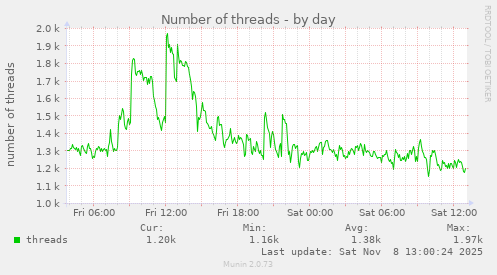 Number of threads