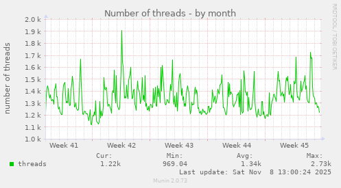 Number of threads