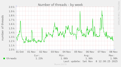Number of threads