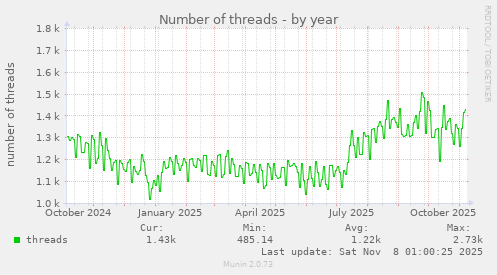 Number of threads