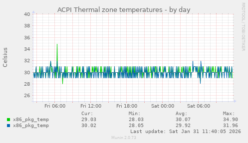 ACPI Thermal zone temperatures
