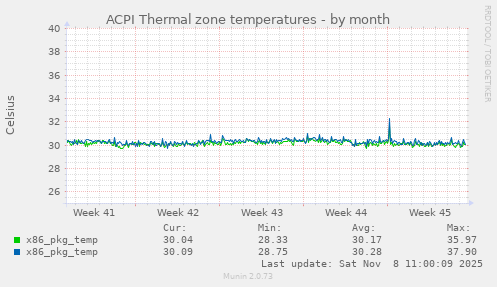 ACPI Thermal zone temperatures