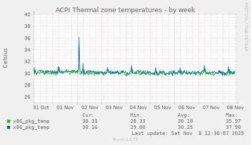 ACPI Thermal zone temperatures