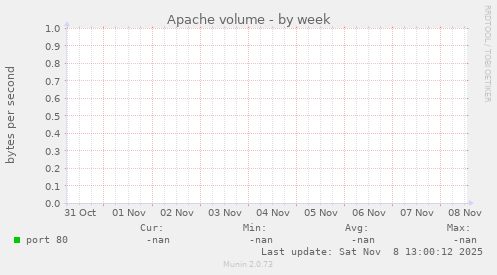 Apache volume