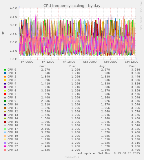 CPU frequency scaling