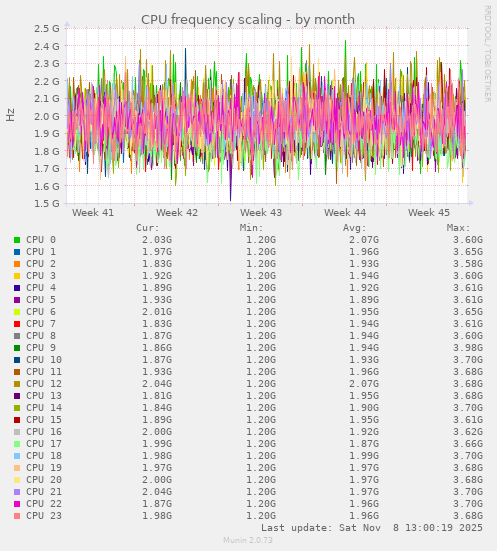 CPU frequency scaling