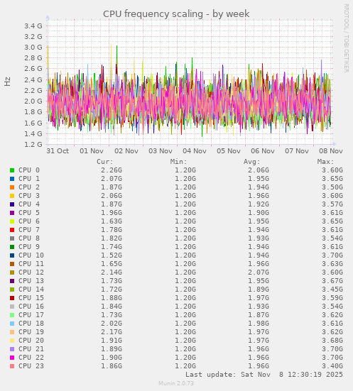 CPU frequency scaling