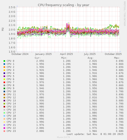 CPU frequency scaling