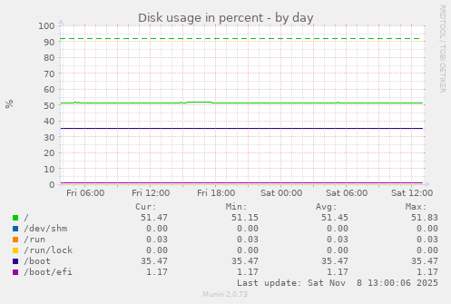 Disk usage in percent