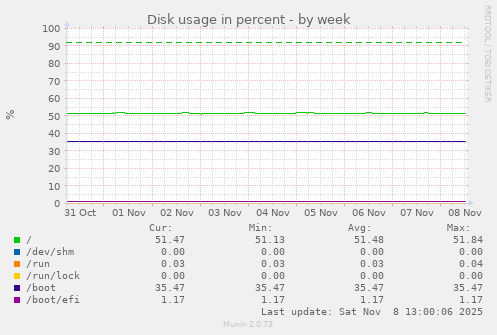 Disk usage in percent