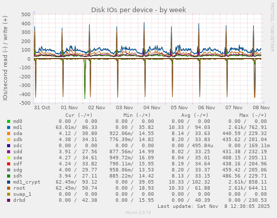 Disk IOs per device