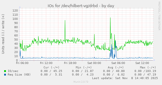 IOs for /dev/hilbert-vg/drbd