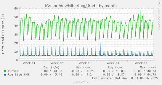IOs for /dev/hilbert-vg/drbd