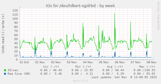 IOs for /dev/hilbert-vg/drbd