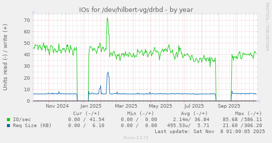 IOs for /dev/hilbert-vg/drbd