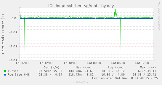 IOs for /dev/hilbert-vg/root
