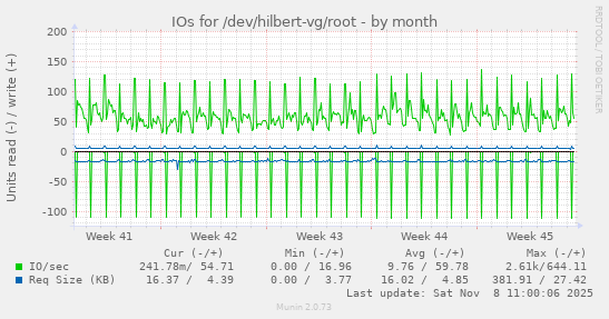 IOs for /dev/hilbert-vg/root