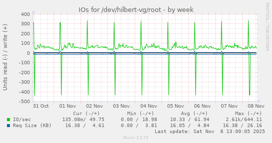 IOs for /dev/hilbert-vg/root