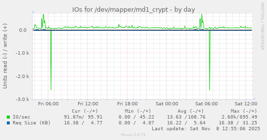 IOs for /dev/mapper/md1_crypt