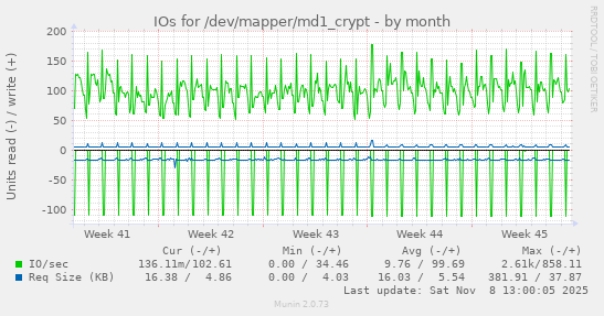 IOs for /dev/mapper/md1_crypt