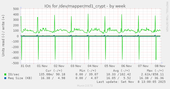 IOs for /dev/mapper/md1_crypt