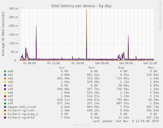 Disk latency per device