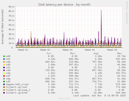 Disk latency per device