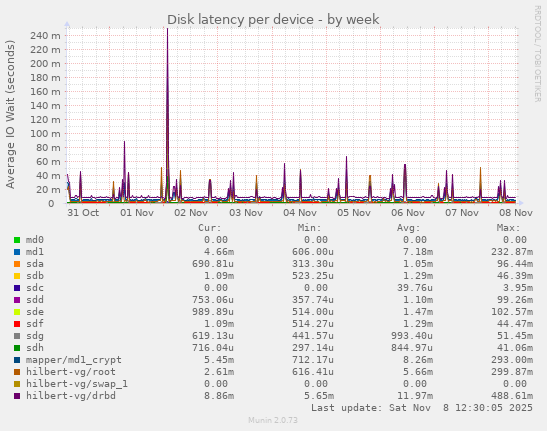 Disk latency per device