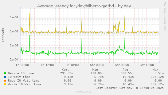 Average latency for /dev/hilbert-vg/drbd