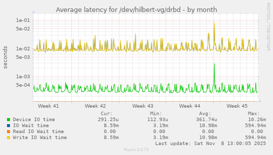 Average latency for /dev/hilbert-vg/drbd