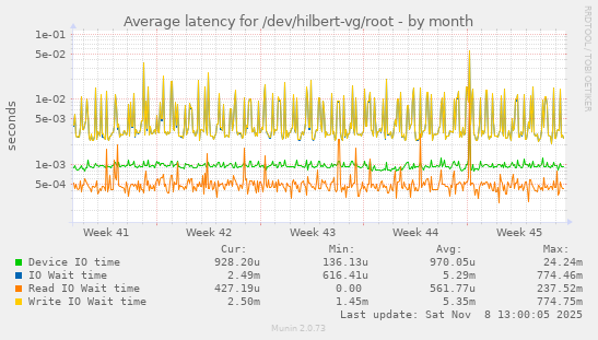 Average latency for /dev/hilbert-vg/root