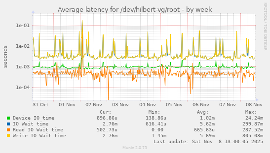 Average latency for /dev/hilbert-vg/root