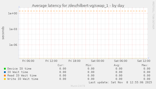 Average latency for /dev/hilbert-vg/swap_1