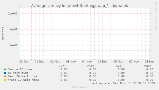 Average latency for /dev/hilbert-vg/swap_1