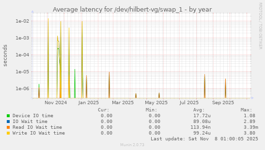 Average latency for /dev/hilbert-vg/swap_1