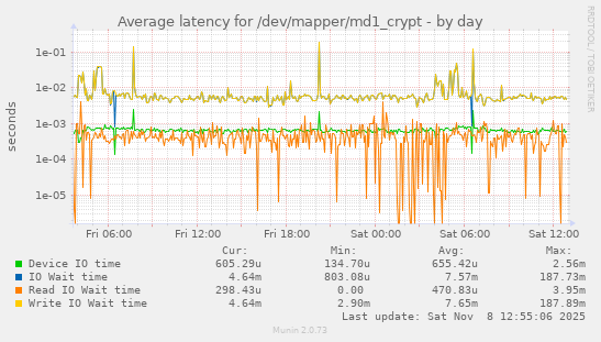 Average latency for /dev/mapper/md1_crypt