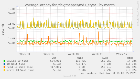 Average latency for /dev/mapper/md1_crypt