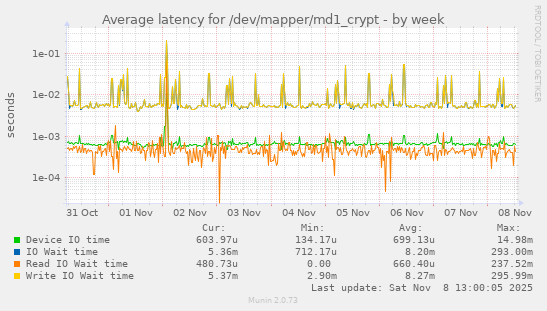 Average latency for /dev/mapper/md1_crypt
