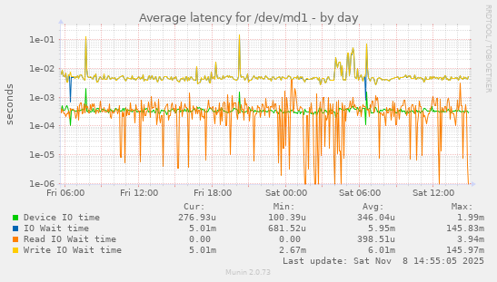 Average latency for /dev/md1