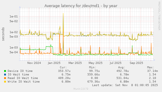 Average latency for /dev/md1