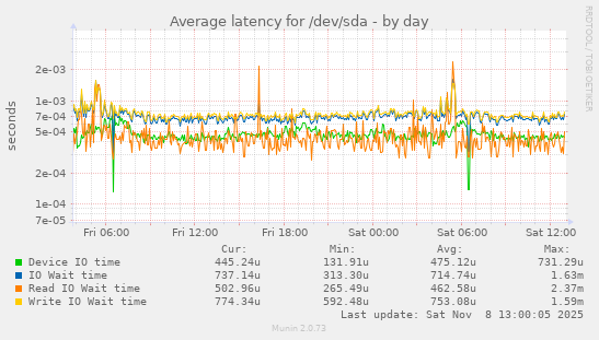 Average latency for /dev/sda