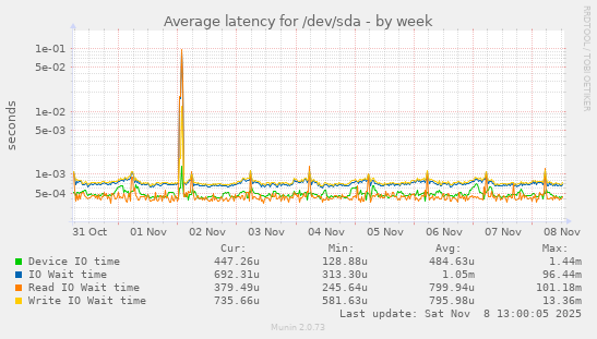 Average latency for /dev/sda